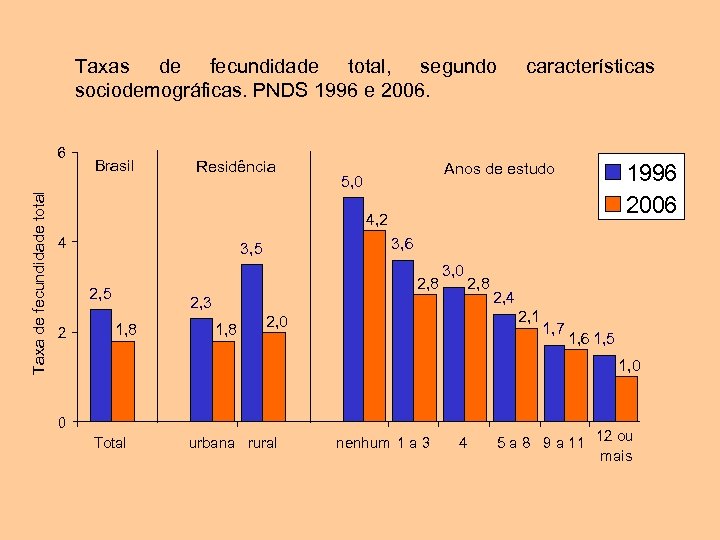 Taxas de fecundidade total, segundo sociodemográficas. PNDS 1996 e 2006. Taxa de fecundidade total