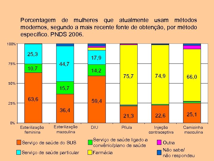 Porcentagem de mulheres que atualmente usam métodos modernos, segundo a mais recente fonte de
