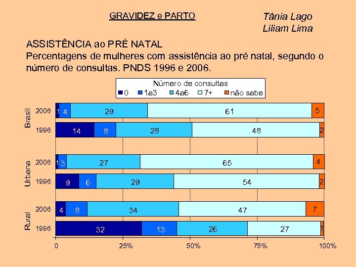 GRAVIDEZ e PARTO Tânia Lago Liliam Lima ASSISTÊNCIA ao PRÉ NATAL Percentagens de mulheres