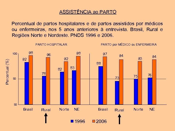 ASSISTÊNCIA ao PARTO Percentual de partos hospitalares e de partos assistidos por médicos ou