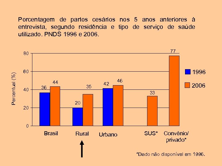 Porcentagem de partos cesários nos 5 anos anteriores à entrevista, segundo residência e tipo
