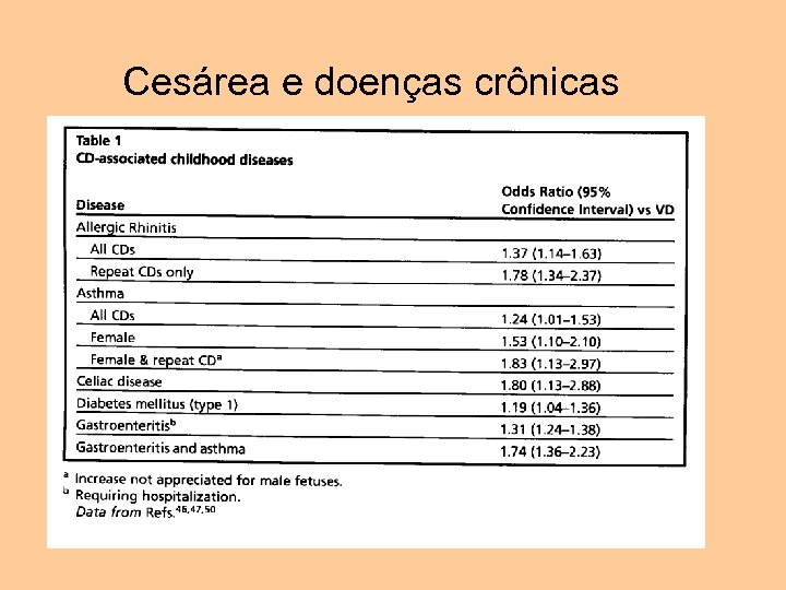 Cesárea e doenças crônicas 