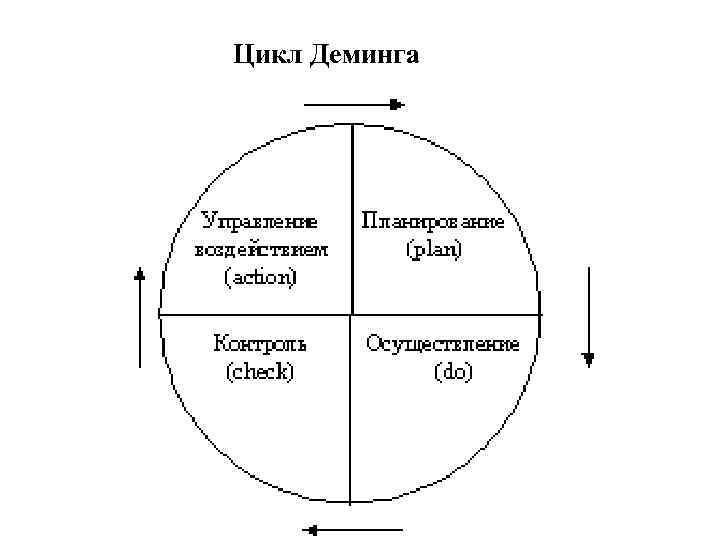 Этапы цикла деминга. Цикл Деминга-Шухарта. Колесо Шухарта-Деминга. Управленческий цикл Шьюарта — Деминга PDCA. PDCA цикл Деминга.