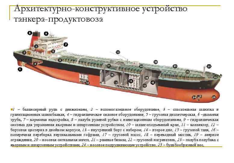 Архитектурно-конструктивное устройство танкера-продуктовоза n 1 – балансирный руль с движителем, 2 – вспомогательное оборудование,