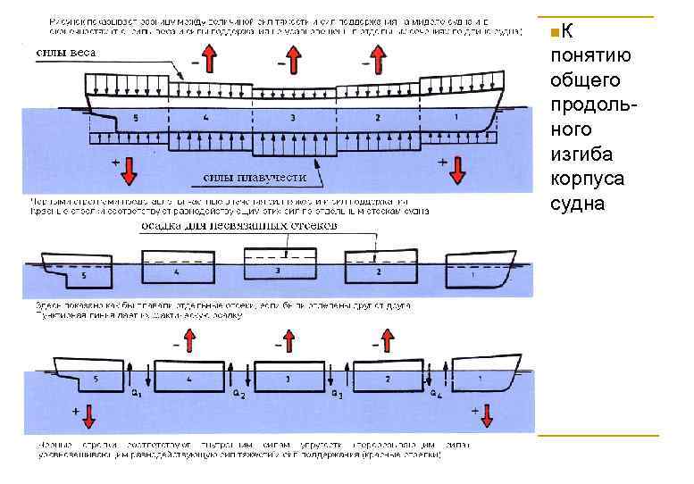 n. К понятию общего продольного изгиба корпуса судна 