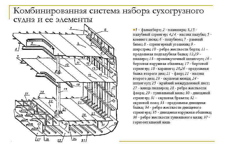 Комбинированная система набора сухогрузного судна и ее элементы n 1 - фальшборт; 2 -