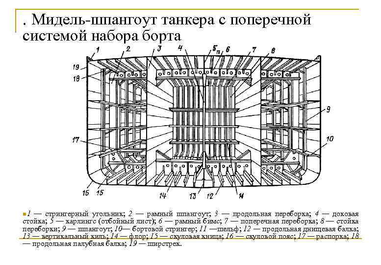 . Мидель-шпангоут танкера с поперечной системой набора борта n 1 — стрингерный угольник; 2