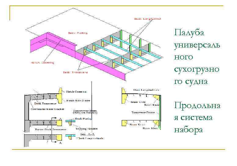 Палуба универсаль ного сухогрузно го судна Продольна я система набора 