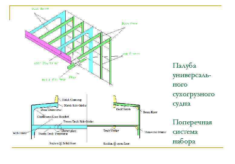 Палуба универсального сухогрузного судна Поперечная система набора 