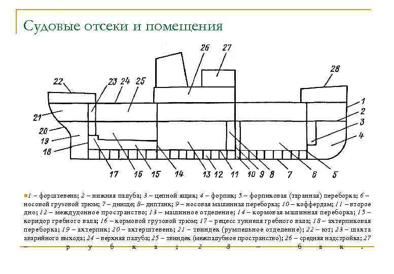 Судовые отсеки и помещения n 1 – форштевень; 2 – нижняя палуба; 3 –