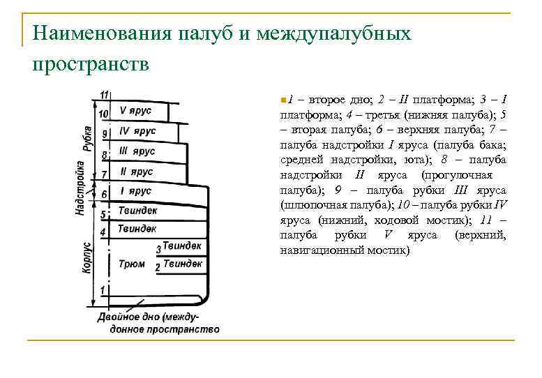 Наименования палуб и междупалубных пространств n 1 – второе дно; 2 – II платформа;