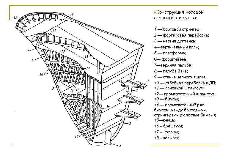 n. Конструкция носовой оконечности судна: 1 — бортовой стрингер; 2 — форпиковая переборка; 3