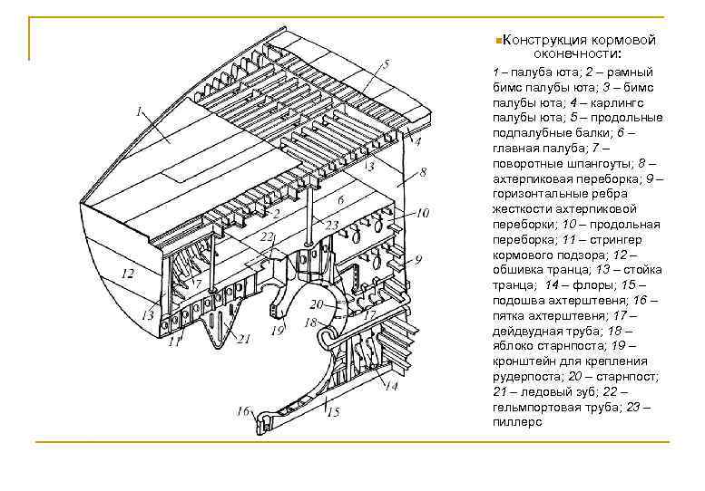 n. Конструкция кормовой оконечности: 1 – палуба юта; 2 – рамный бимс палубы юта;