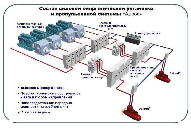 Состав силовой энергетической установки и пропульсивной системы «Azipod» 