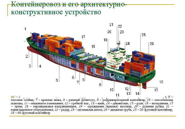 Контейнеровоз и его архитектурноконструктивное устройство n 1 – якорь, 2 – бульбовый нос, 3