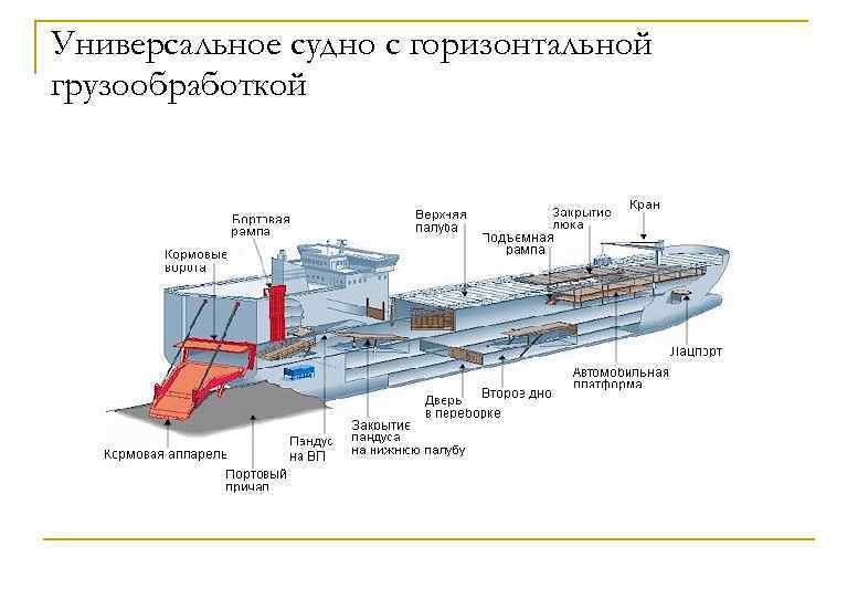 Универсальное судно с горизонтальной грузообработкой 