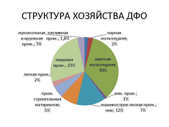 СТРУКТУРА ХОЗЯЙСТВА ДФО мукомольная топливная и крупяная пром. ; 1, 6% пром. ; 3%