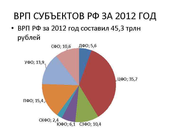 ВРП СУБЪЕКТОВ РФ ЗА 2012 ГОД • ВРП РФ за 2012 год составил 45,