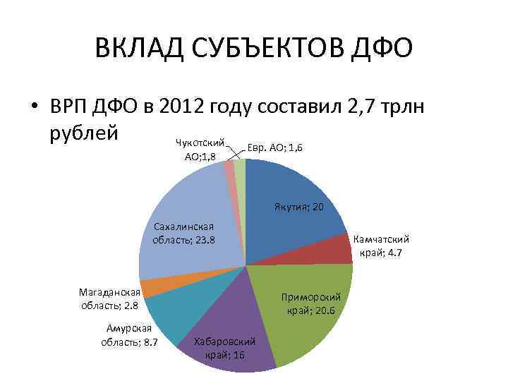 ВКЛАД СУБЪЕКТОВ ДФО • ВРП ДФО в 2012 году составил 2, 7 трлн рублей