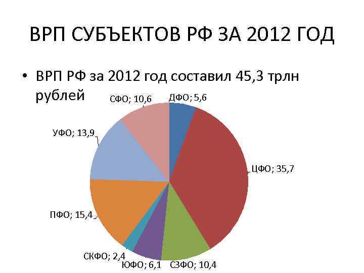 ВРП СУБЪЕКТОВ РФ ЗА 2012 ГОД • ВРП РФ за 2012 год составил 45,