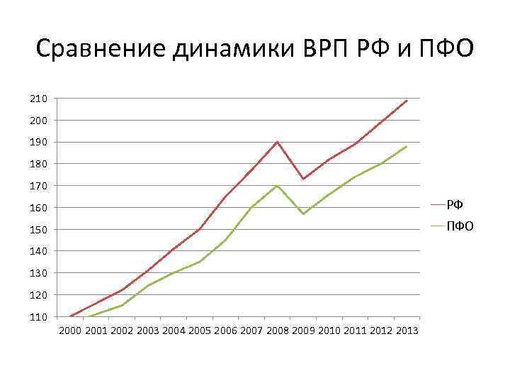 Сравнение динамики ВРП РФ и ПФО 210 200 190 180 170 РФ ПФО 160