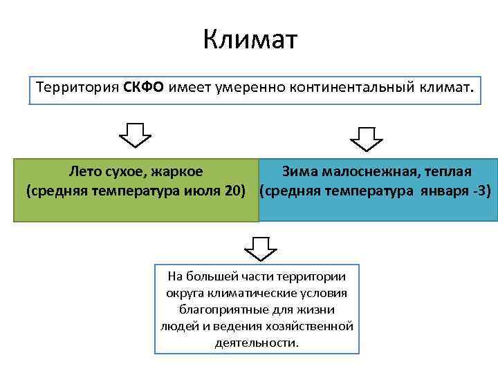 Климат Территория СКФО имеет умеренно континентальный климат. Лето сухое, жаркое Зима малоснежная, теплая (средняя