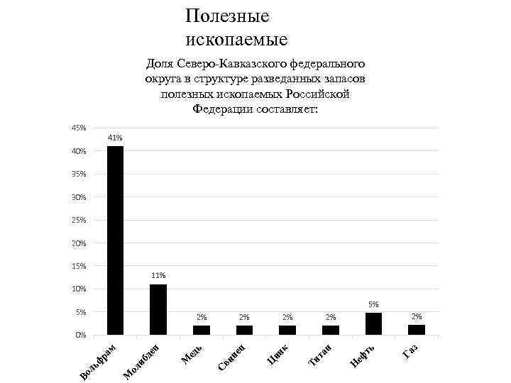 Полезные ископаемые Доля Северо-Кавказского федерального округа в структуре разведанных запасов полезных ископаемых Российской Федерации