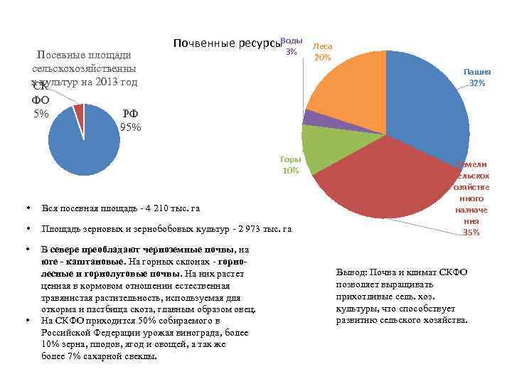 Посевные площади сельскохозяйственны х культур на 2013 год СК ФО 5% Воды Почвенные ресурсы