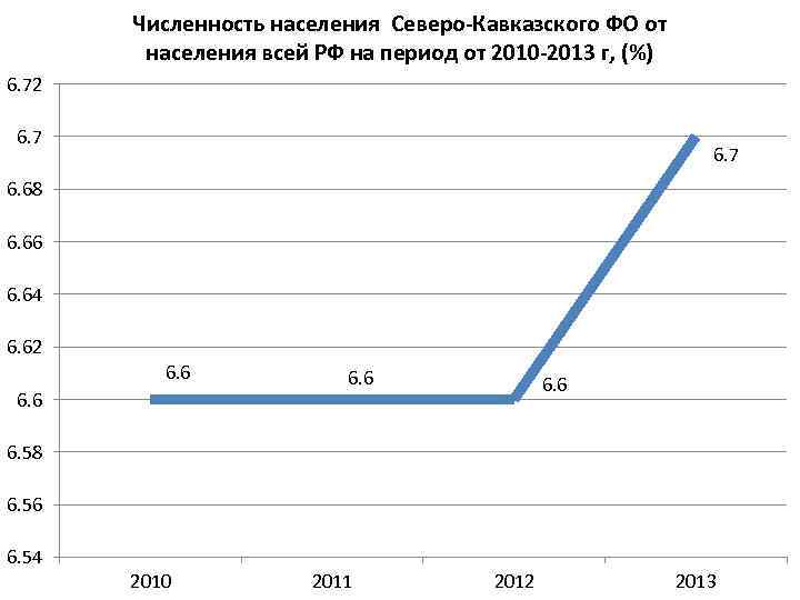 Численность населения северной. Население Кавказа численность. Численность населения Северного Кавказа. Численность населения России 2013. Численность населения северноготкавказа.