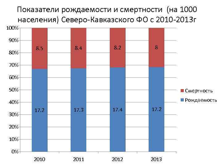 Показатели рождаемости и смертности (на 1000 населения) Северо-Кавказского ФО с 2010 -2013 г 100%