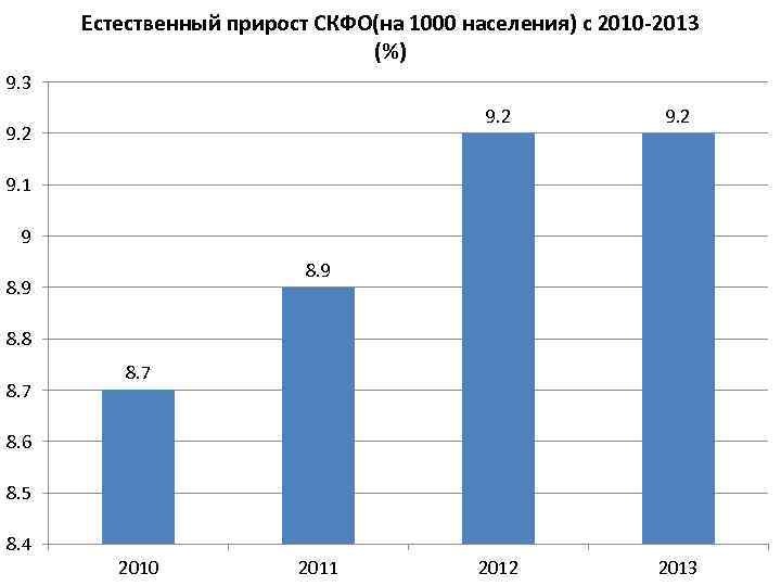 Естественный прирост СКФО(на 1000 населения) с 2010 -2013 (%) 9. 3 9. 2 2013