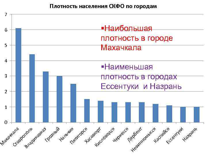 Диаграмма плотности населения