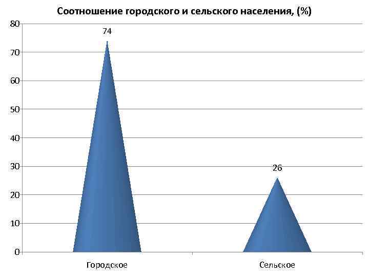 Постройте и проанализируйте диаграмму изменения соотношения городского и сельского населения россии