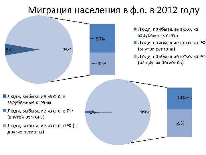 Миграция населения в ф. о. в 2012 году 53% 5% 95% 42% Люди, прибывшие