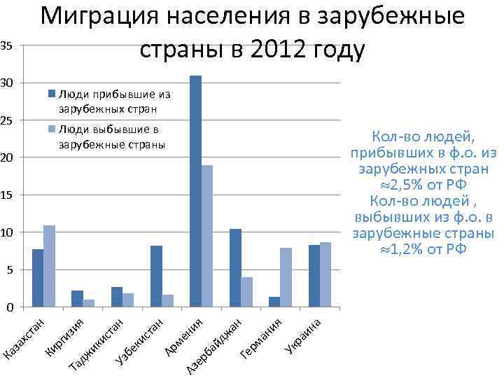 Миграция населения в зарубежные страны в 2012 году 35 30 Люди прибывшие из зарубежных