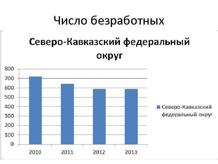 Число безработных 