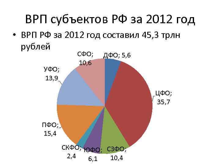 ВРП субъектов РФ за 2012 год • ВРП РФ за 2012 год составил 45,