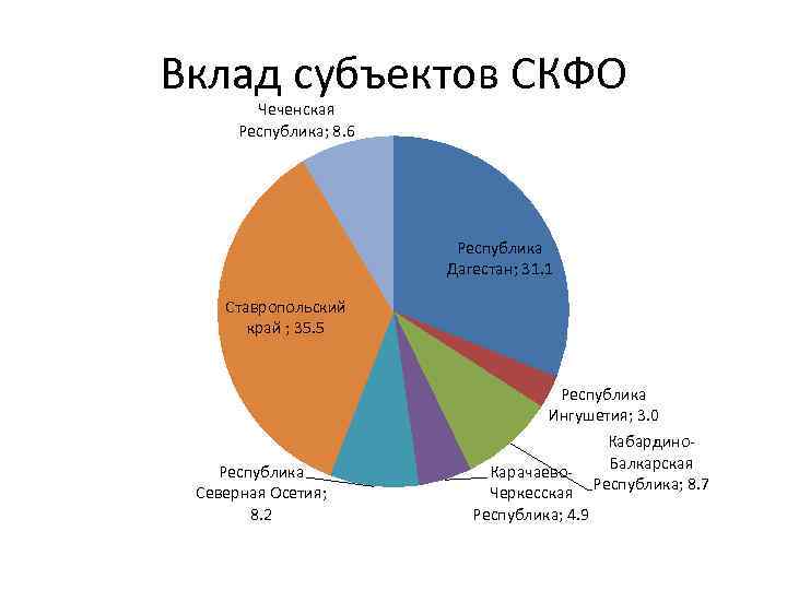 Вклад субъектов СКФО Чеченская Республика; 8. 6 Республика Дагестан; 31. 1 Ставропольский край ;