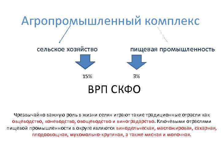 Агропромышленный комплекс сельское хозяйство 15% пищевая промышленность 3% ВРП СКФО Чрезвычайно важную роль в