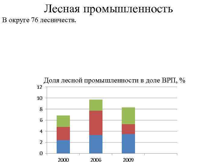 Лесная промышленность В округе 76 лесничеств. Доля лесной промышленности в доле ВРП, % 12