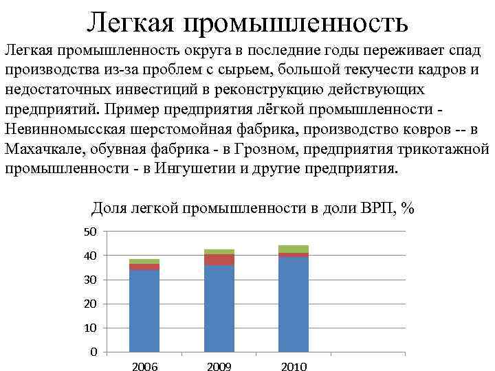 Легкая промышленность округа в последние годы переживает спад производства из-за проблем с сырьем, большой