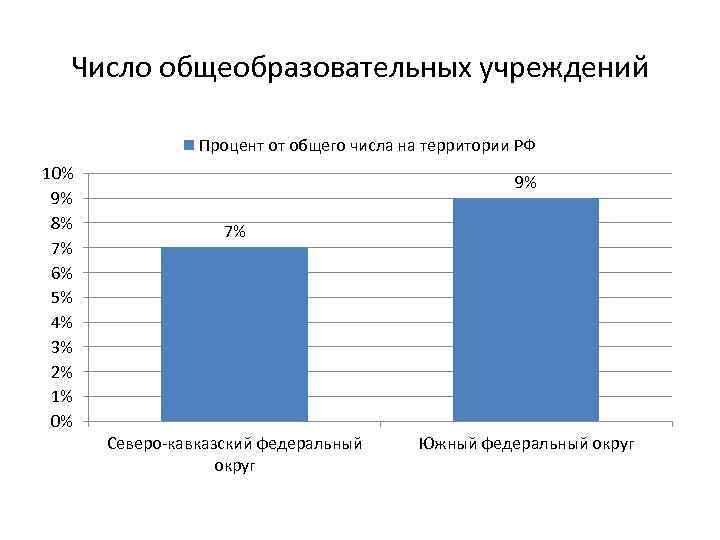 Число общеобразовательных учреждений Процент от общего числа на территории РФ 10% 9% 8% 7%