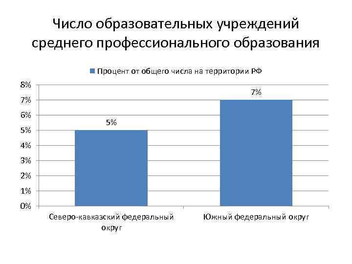 Число образовательных учреждений среднего профессионального образования Процент от общего числа на территории РФ 8%