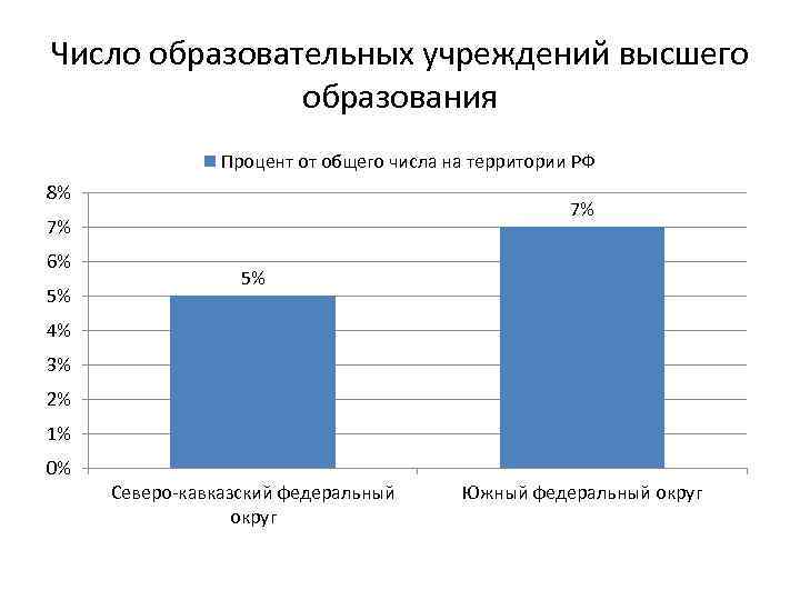 Число образовательных учреждений высшего образования Процент от общего числа на территории РФ 8% 7%