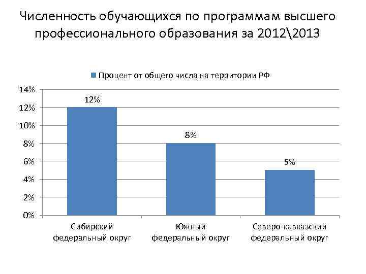 Численность обучающихся по программам высшего профессионального образования за 20122013 Процент от общего числа на