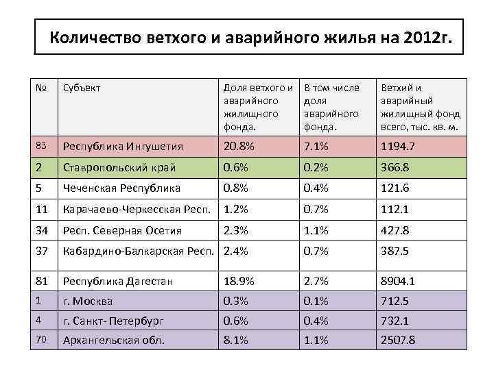 Количество ветхого и аварийного жилья на 2012 г. № Субъект Доля ветхого и аварийного