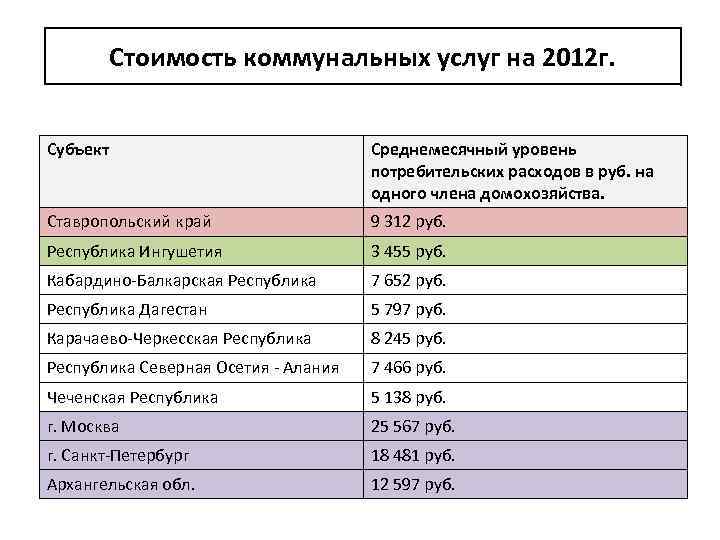 Стоимость коммунальных услуг на 2012 г. Субъект Среднемесячный уровень потребительских расходов в руб. на