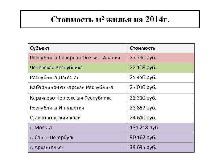 Стоимость м 2 жилья на 2014 г. Субъект Стоимость Республика Северная Осетия - Алания