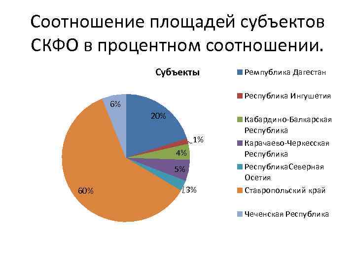 Диаграмма показывает долю субъектов российской федерации в общей площади территории