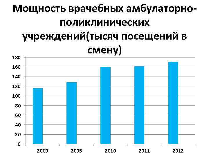 Мощность врачебных амбулаторнополиклинических учреждений(тысяч посещений в смену) 180 160 140 120 100 80 60